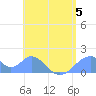Tinian Island tide chart for Wednesday, July 5, 2023
