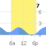 Tinian Island tide chart for Friday, July 7, 2023