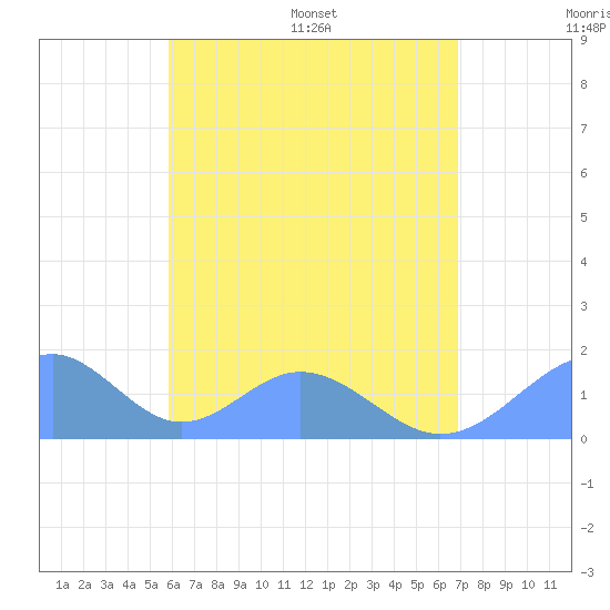 Tinian Island tide chart for Sunday, July 9, 2023