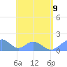Tinian Island tide chart for Sunday, July 9, 2023