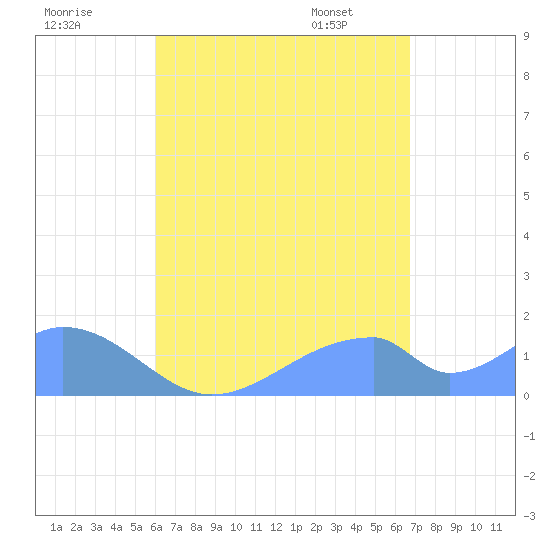 Tinian Island tide chart for Thursday, August 10, 2023