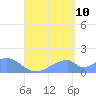 Tinian Island tide chart for Thursday, August 10, 2023