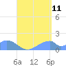 Tinian Island tide chart for Friday, August 11, 2023