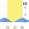 Tinian Island tide chart for Saturday, August 12, 2023