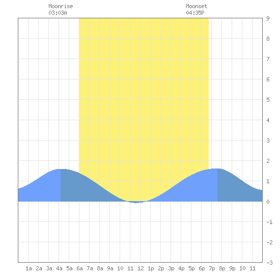 Tinian Island tide chart for Sunday, August 13, 2023