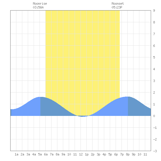 Tinian Island tide chart for Monday, August 14, 2023
