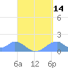 Tinian Island tide chart for Monday, August 14, 2023