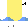 Tinian Island tide chart for Wednesday, August 16, 2023