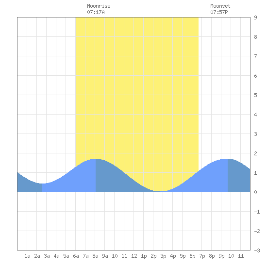 Tinian Island tide chart for Friday, August 18, 2023