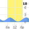 Tinian Island tide chart for Friday, August 18, 2023