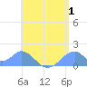 Tinian Island tide chart for Tuesday, August 1, 2023