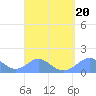 Tinian Island tide chart for Sunday, August 20, 2023