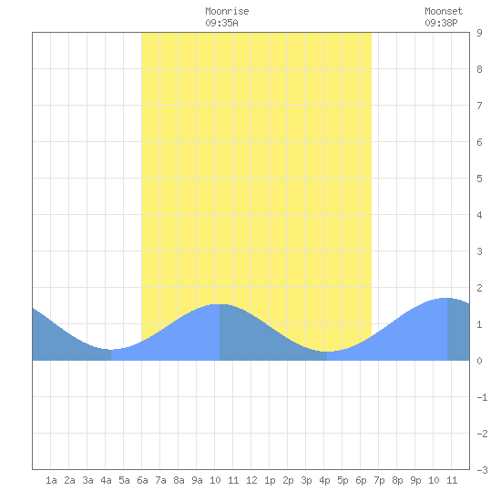 Tinian Island tide chart for Monday, August 21, 2023