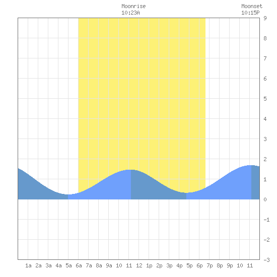 Tinian Island tide chart for Tuesday, August 22, 2023