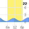 Tinian Island tide chart for Tuesday, August 22, 2023
