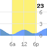 Tinian Island tide chart for Wednesday, August 23, 2023