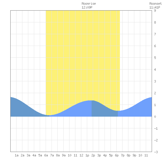 Tinian Island tide chart for Thursday, August 24, 2023