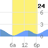 Tinian Island tide chart for Thursday, August 24, 2023
