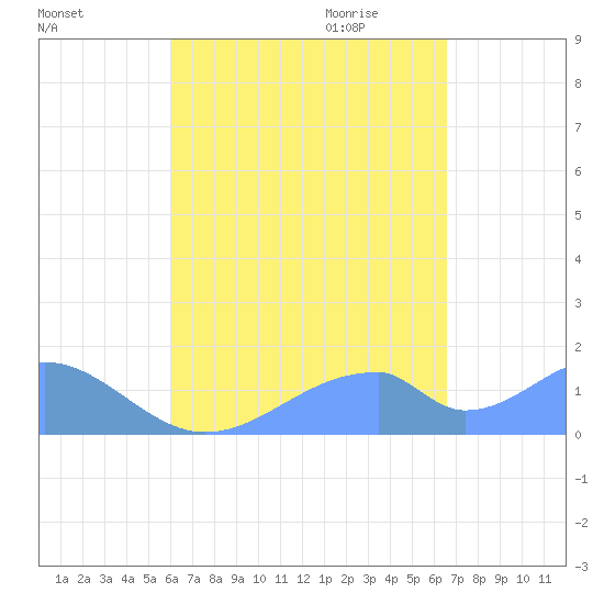 Tinian Island tide chart for Friday, August 25, 2023
