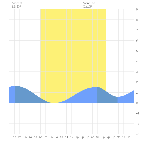 Tinian Island tide chart for Saturday, August 26, 2023