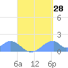 Tinian Island tide chart for Monday, August 28, 2023