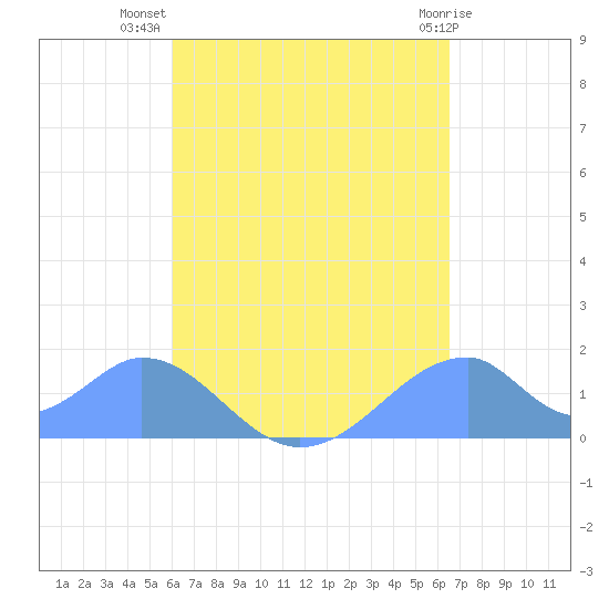 Tinian Island tide chart for Tuesday, August 29, 2023