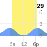 Tinian Island tide chart for Tuesday, August 29, 2023