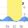 Tinian Island tide chart for Wednesday, August 2, 2023