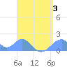 Tinian Island tide chart for Thursday, August 3, 2023