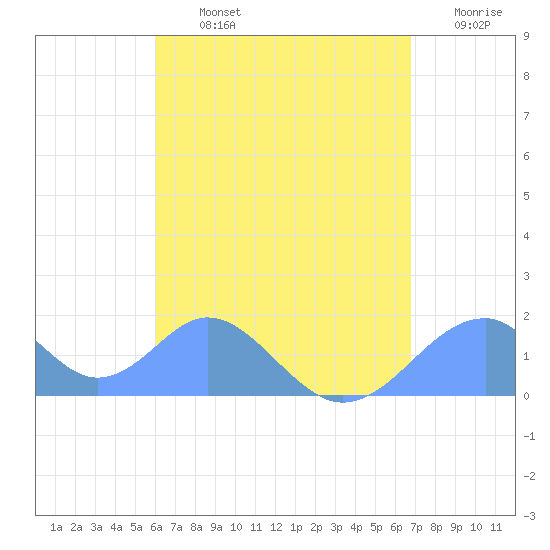 Tinian Island tide chart for Friday, August 4, 2023