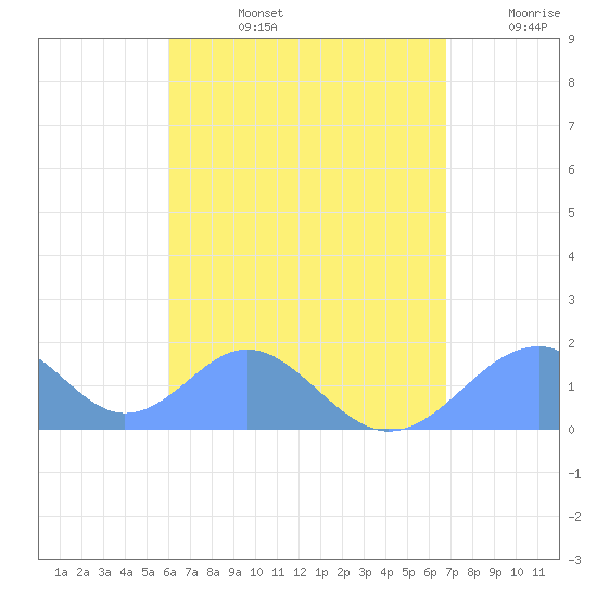 Tinian Island tide chart for Saturday, August 5, 2023
