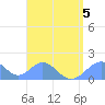 Tinian Island tide chart for Saturday, August 5, 2023