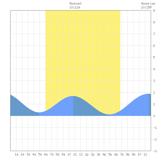 Tinian Island tide chart for Sunday, August 6, 2023