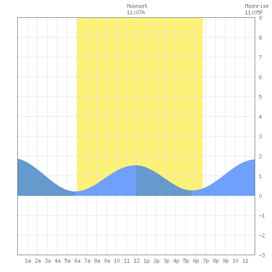 Tinian Island tide chart for Monday, August 7, 2023