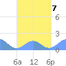 Tinian Island tide chart for Monday, August 7, 2023