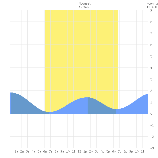 Tinian Island tide chart for Tuesday, August 8, 2023
