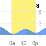 Tinian Island tide chart for Tuesday, August 8, 2023