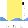 Tinian Island tide chart for Wednesday, August 9, 2023
