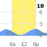 Tinian Island tide chart for Sunday, September 10, 2023