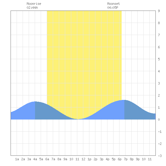 Tinian Island tide chart for Monday, September 11, 2023