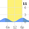 Tinian Island tide chart for Monday, September 11, 2023