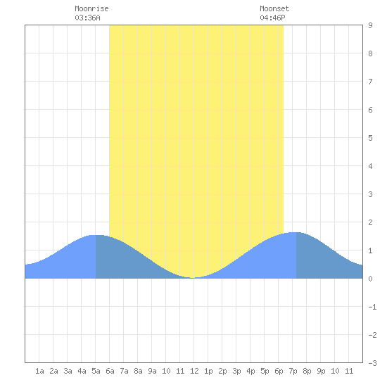 Tinian Island tide chart for Tuesday, September 12, 2023