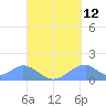 Tinian Island tide chart for Tuesday, September 12, 2023