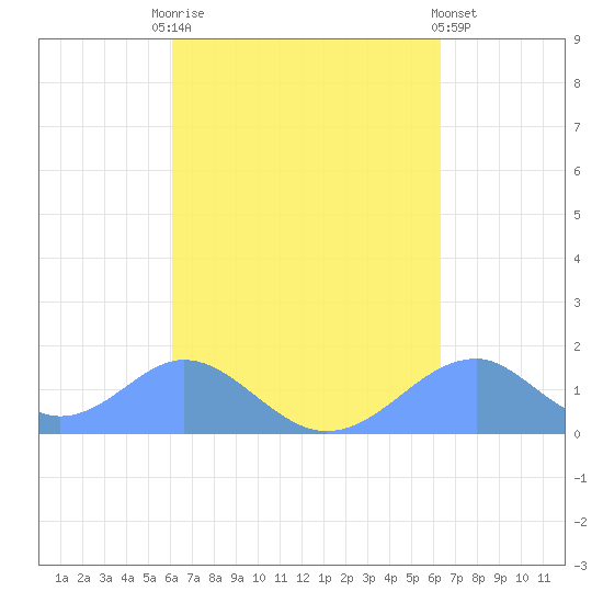 Tinian Island tide chart for Thursday, September 14, 2023