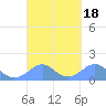 Tinian Island tide chart for Monday, September 18, 2023