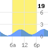 Tinian Island tide chart for Tuesday, September 19, 2023
