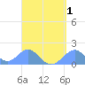 Tinian Island tide chart for Friday, September 1, 2023