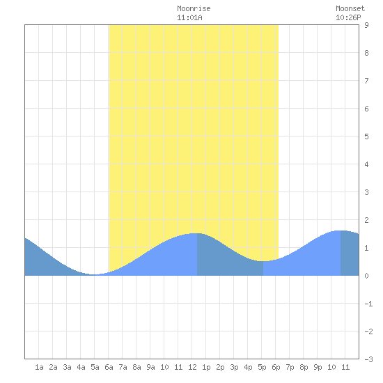 Tinian Island tide chart for Thursday, September 21, 2023