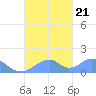 Tinian Island tide chart for Thursday, September 21, 2023