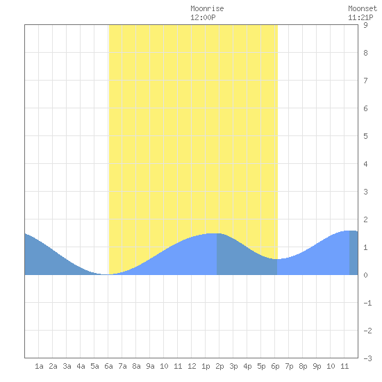 Tinian Island tide chart for Friday, September 22, 2023